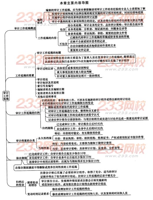 2014年注册会计师考试《审计》第六章讲义及习题